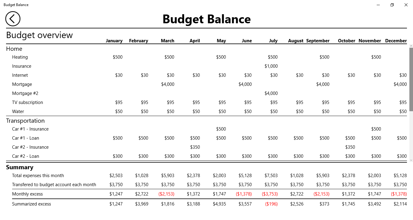 Budget overview