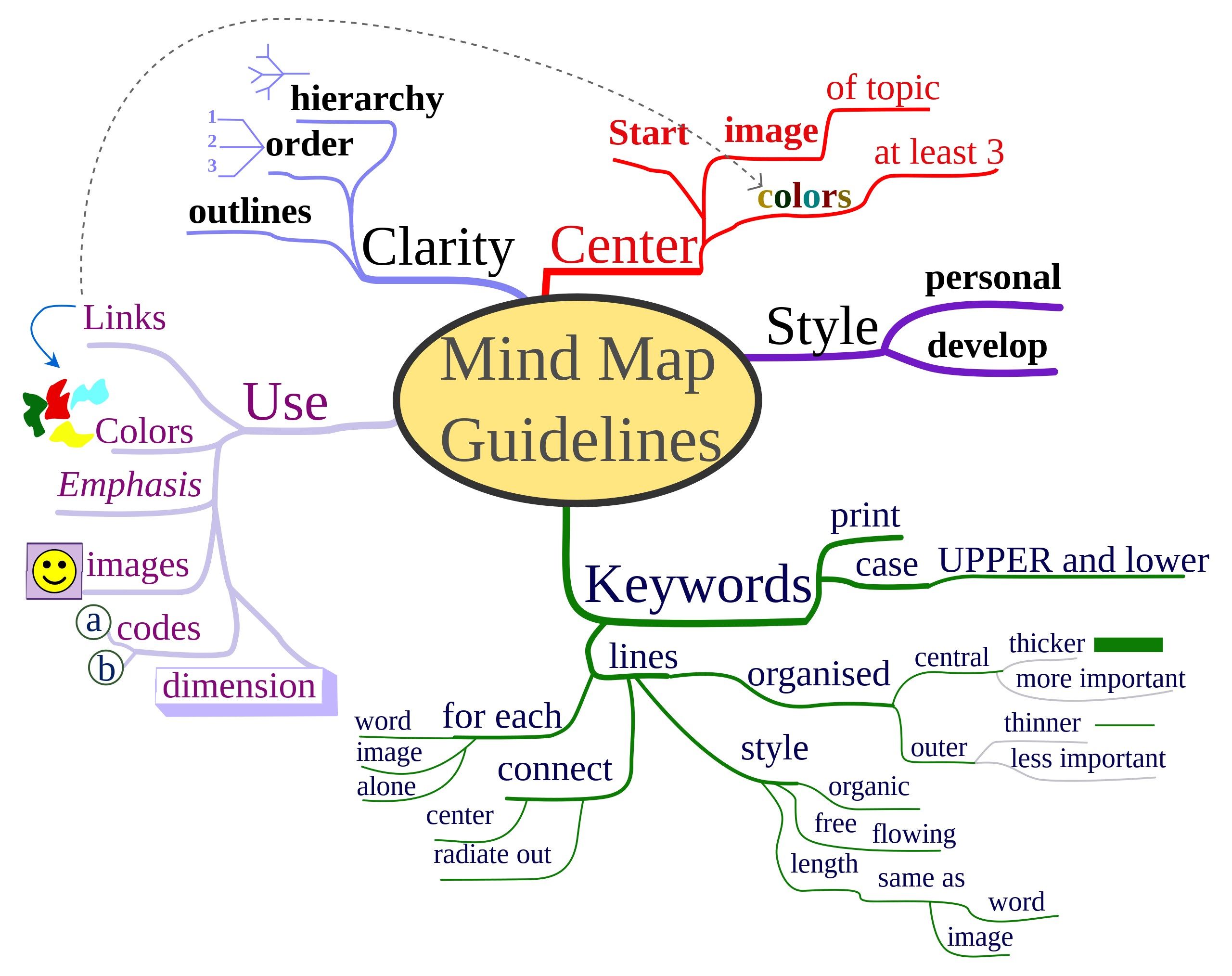 Mind Map+