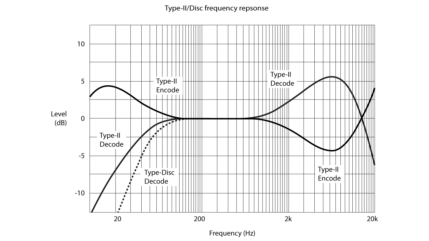 Type-II/Disk Frequency Response