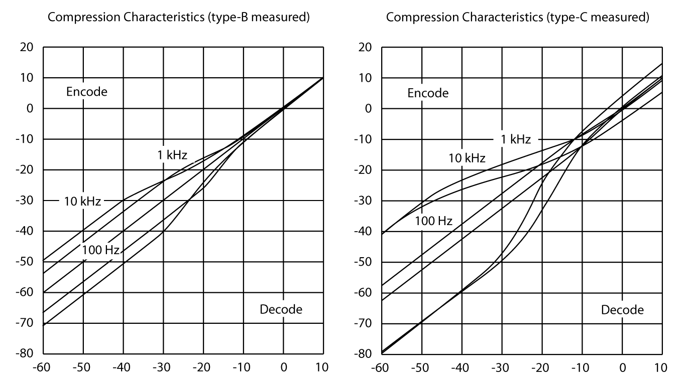 Compression cherecteristics