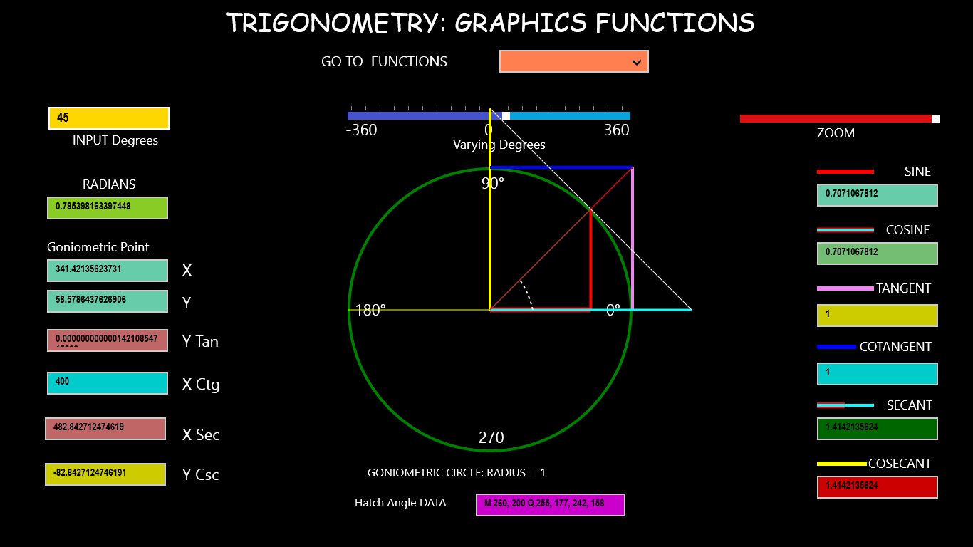 Functions within the Goniometric Circle: 45 degrees.