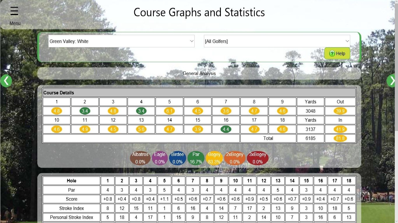 Discover your average scorecard for each course