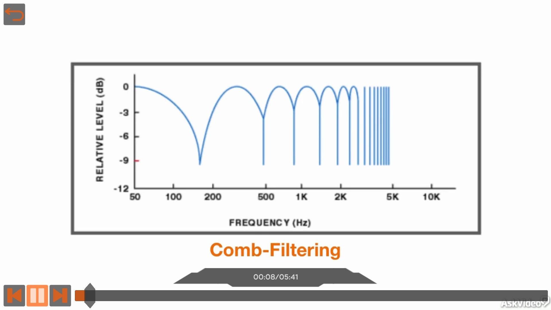 Acoustics Course for Audio Concepts