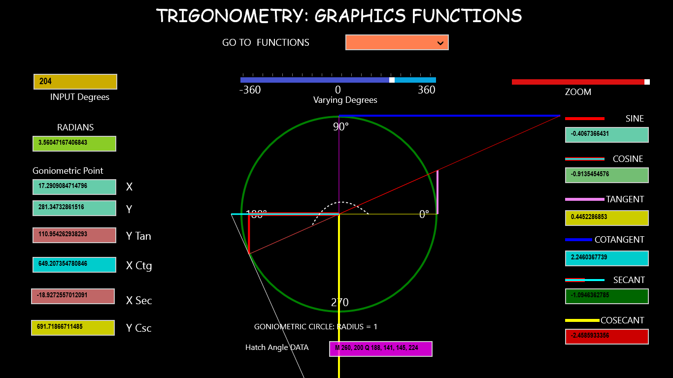 Functions within the Goniometric Circle: 204 degrees.