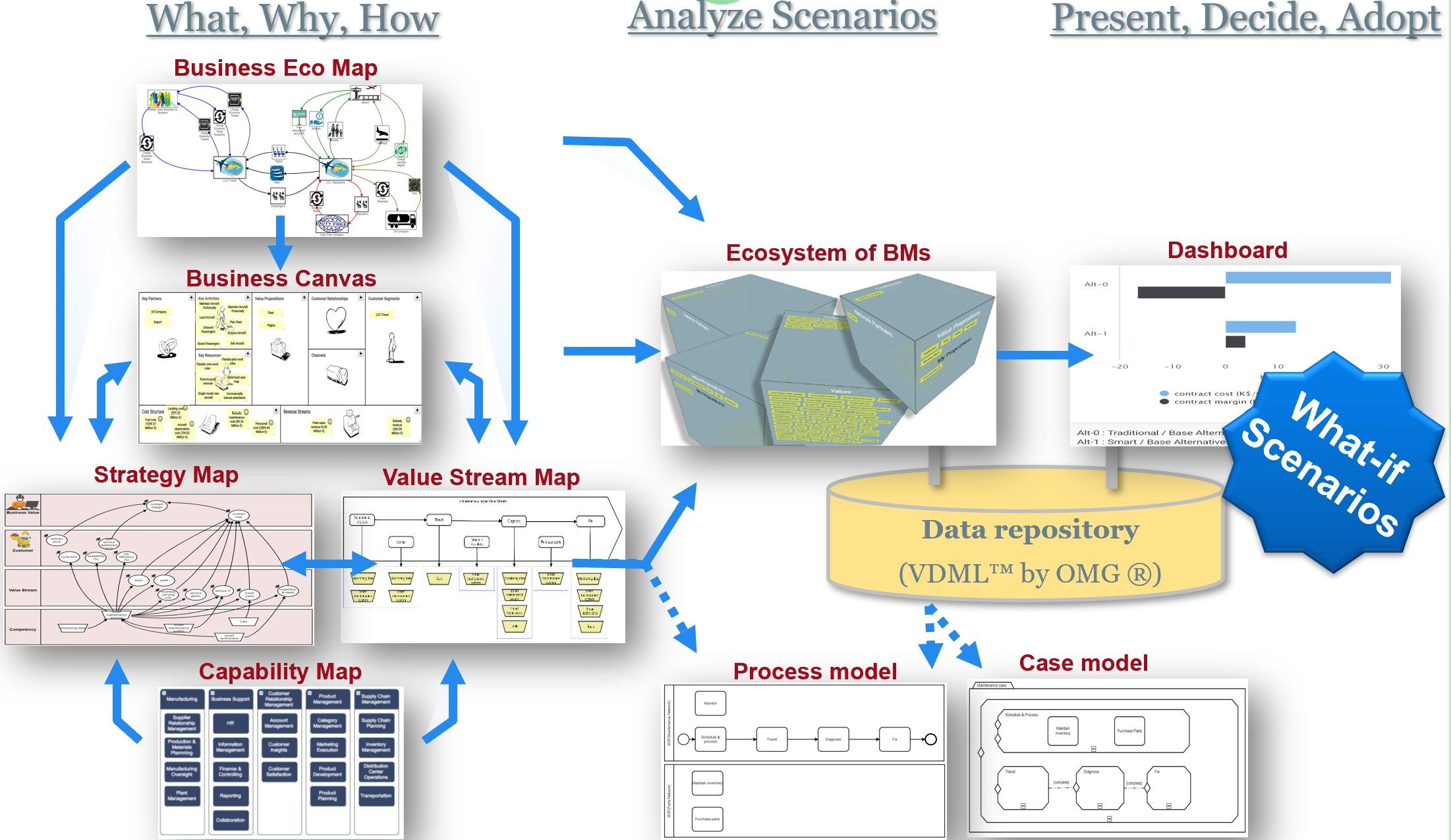 Guided approach to structure the 'why, what, how' of your strategy into a computerized plan