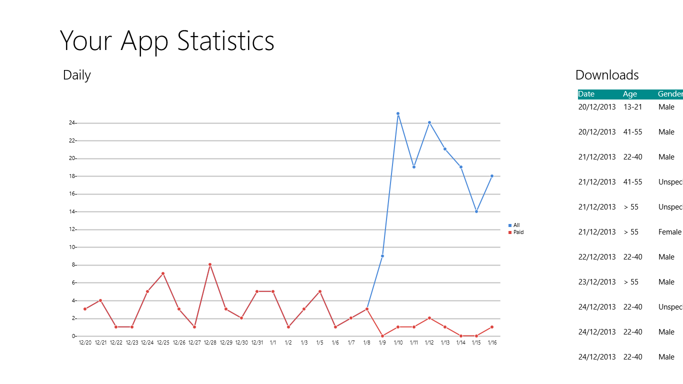 Daily statistics of downloads and purchases
