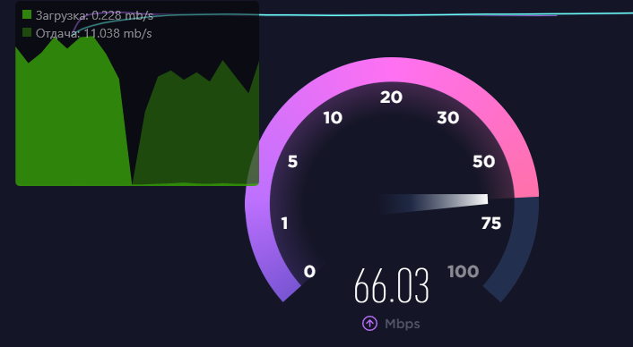 Net speed graph