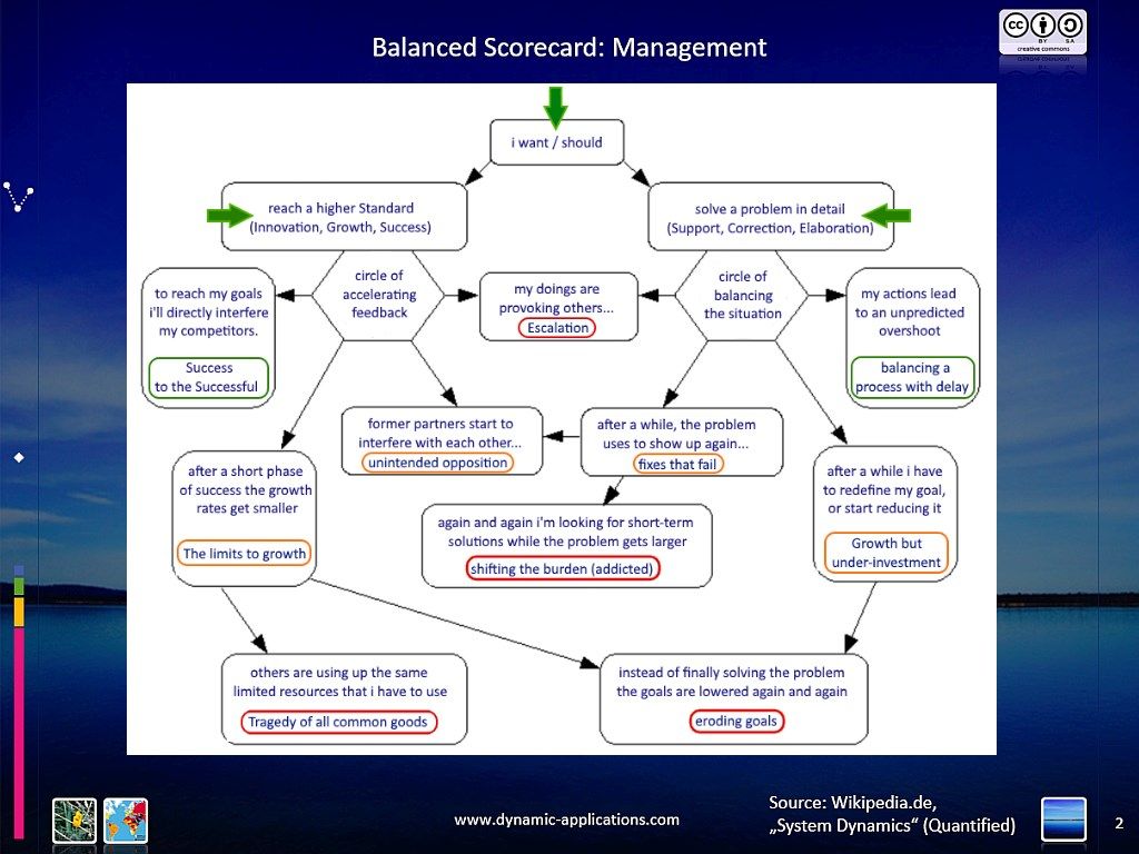 Includes Balanced Scorecard with typical Management Situations