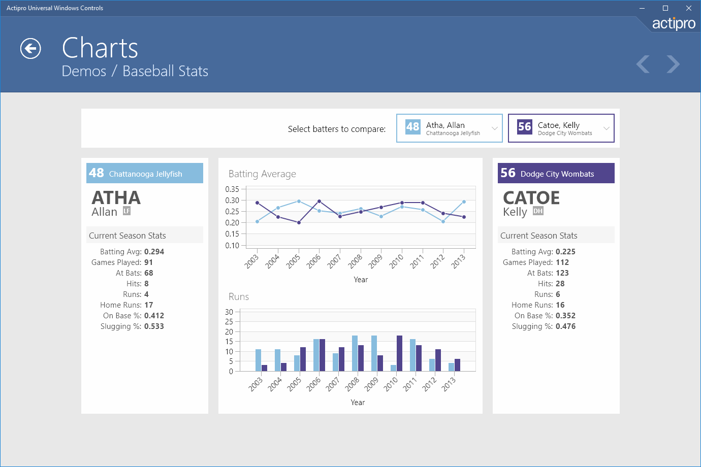 Use charts to compare multiple series of data, such as baseball stats.