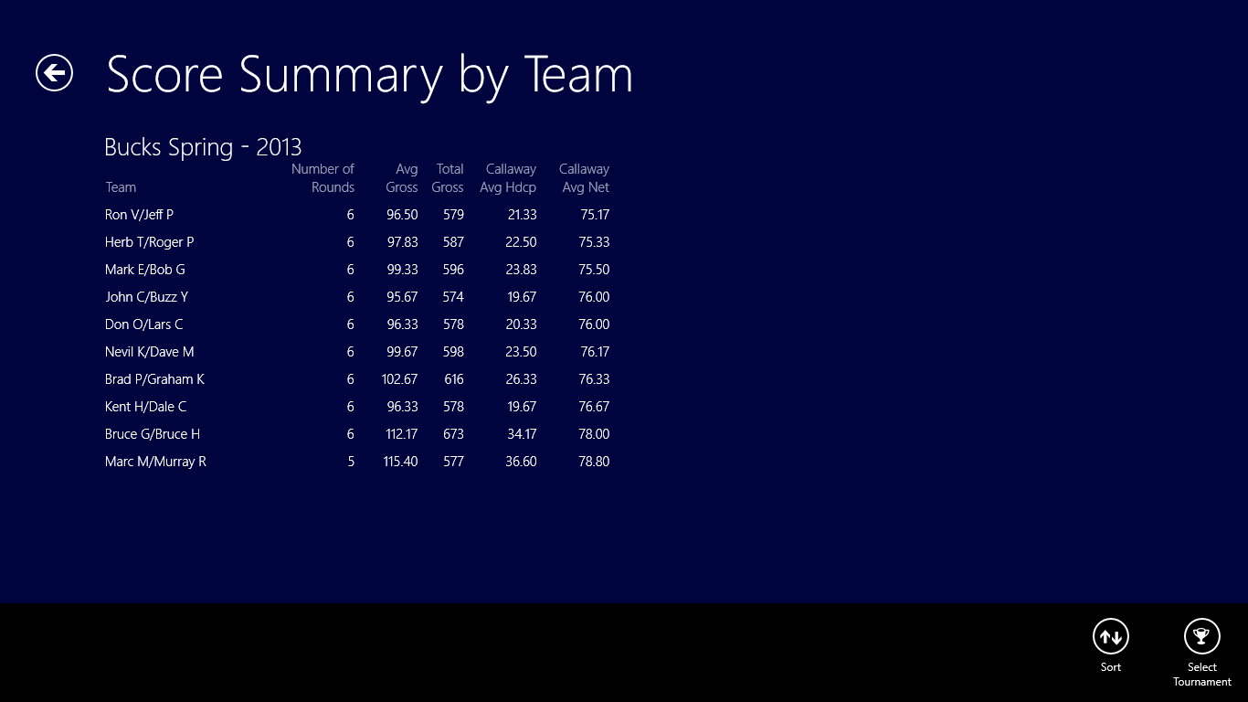 Reports team results.