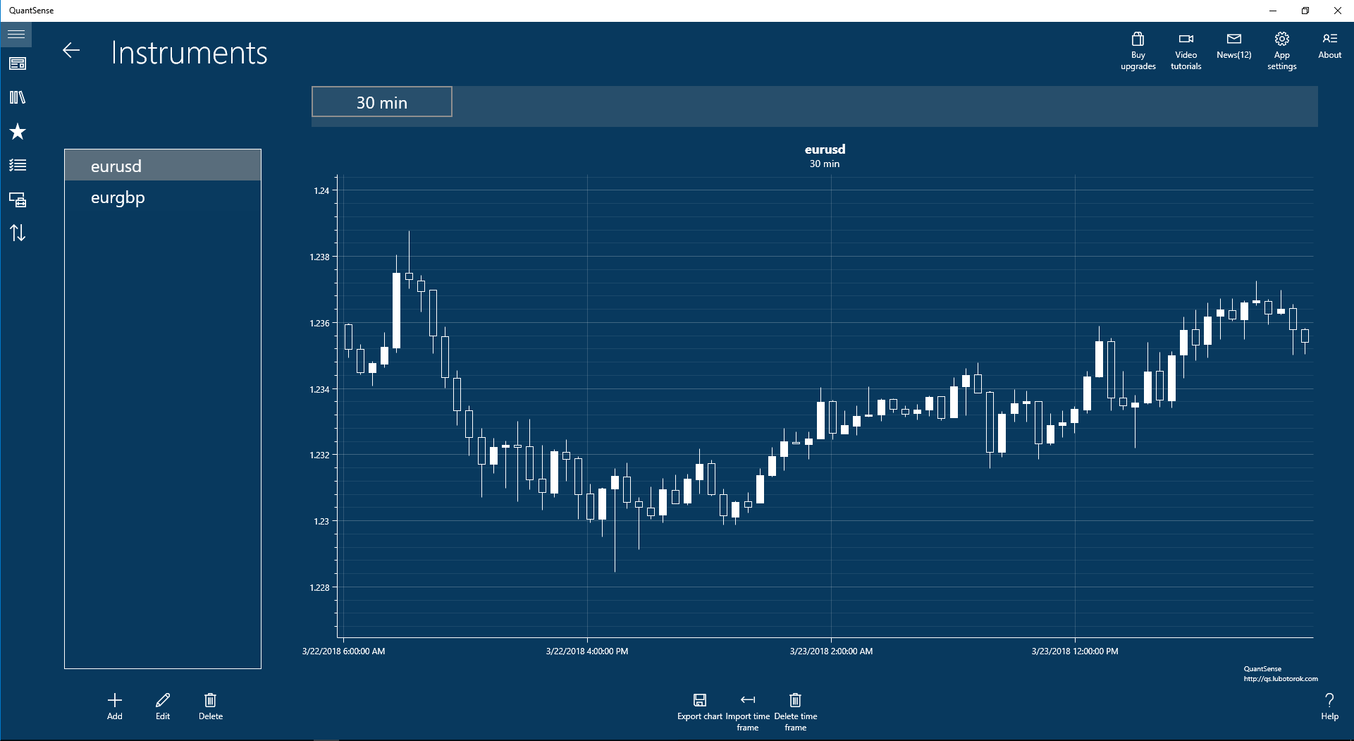 The candlestick chart showing the market for selected instrument and selected time frame.