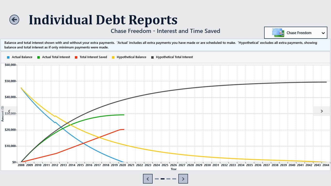 Interest and Time Savings Line Chart for Individual Debt