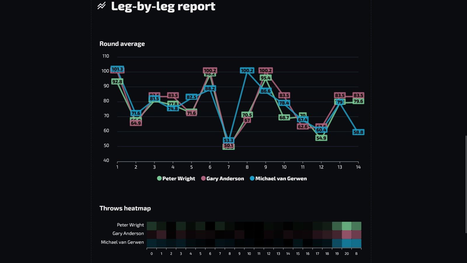 Leg-by-leg match statistics