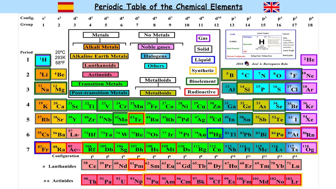 Periodic Table in English (Interactive)