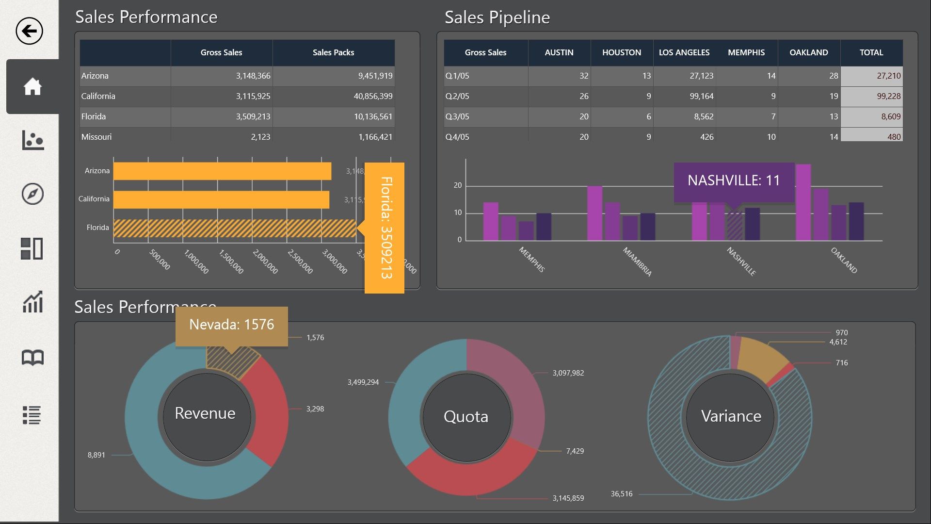 The combination of graphs, data grids, gauges, with KPI's provides an amazing reporting and visualization environment.
