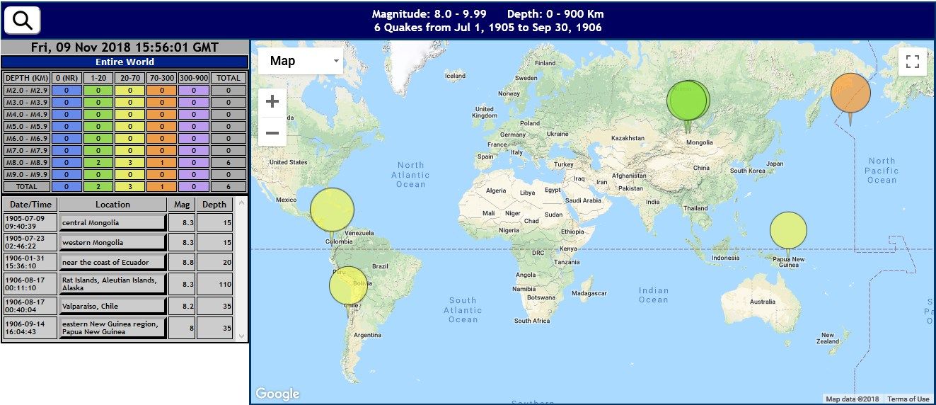 This example shows six magnitude 8+ earthquakes that occurred within a 15-month interval between July 1905 and September 1906. Note that the "Great" San Francisco quake of April 18, 1906 is not included in this result, it was officially recorded at 'only' magnitude 7.8!