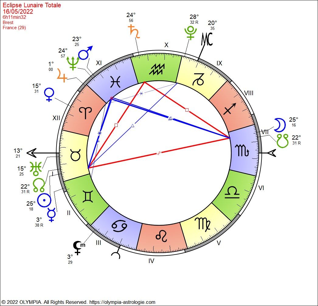 Mundane Astrology - Eclipses