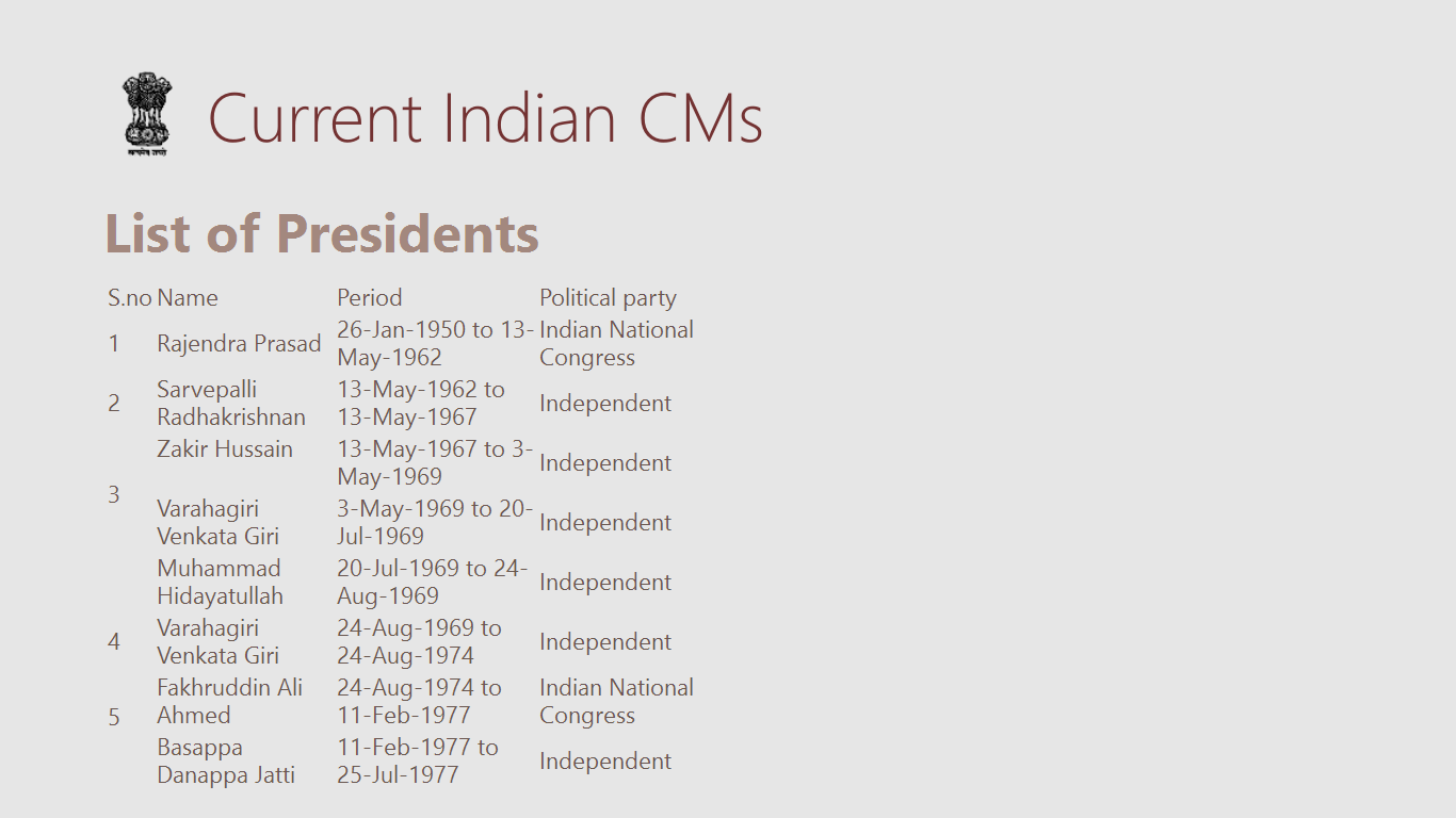 Current Indian CMs