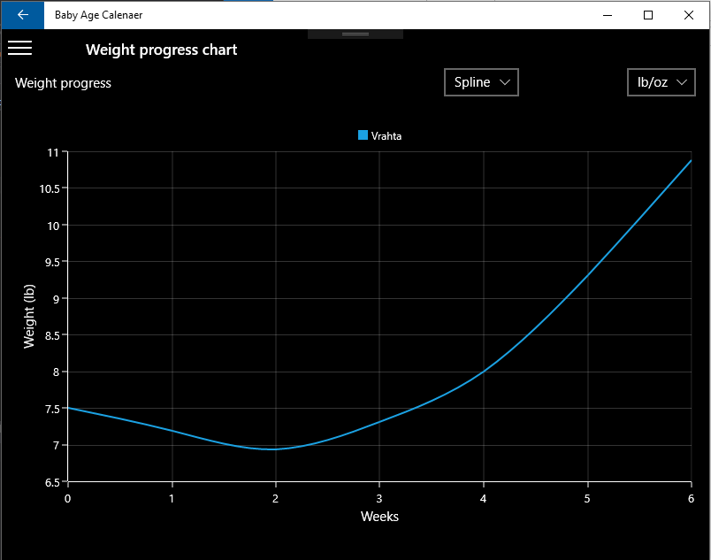 Plot Weight progress graph