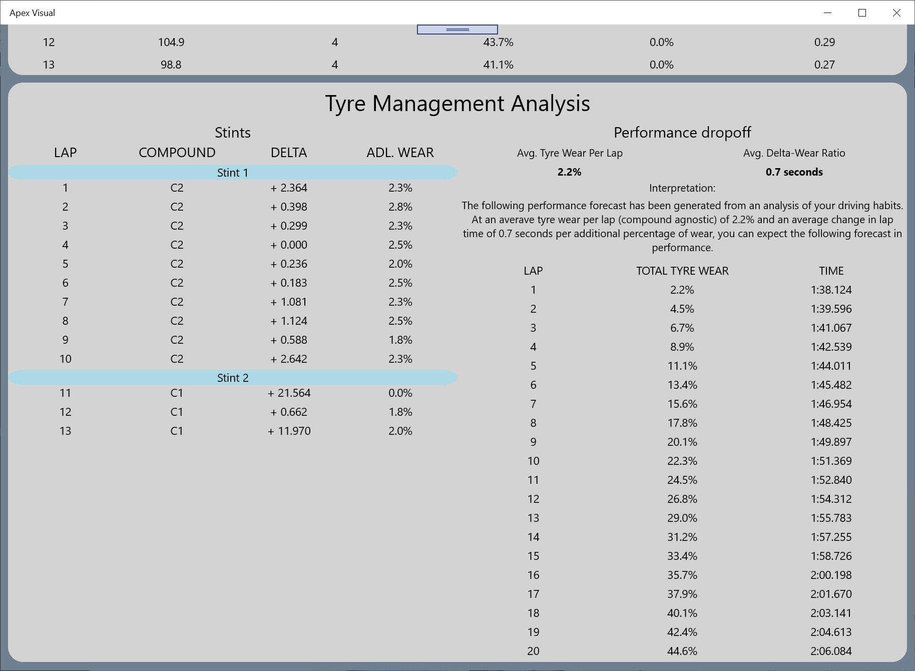 Tyre management analysis