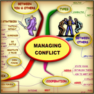 Managing Conflict - Mind Map