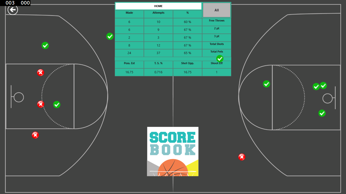 Display shot locations both made and missed.  Also, review game summary statistics.