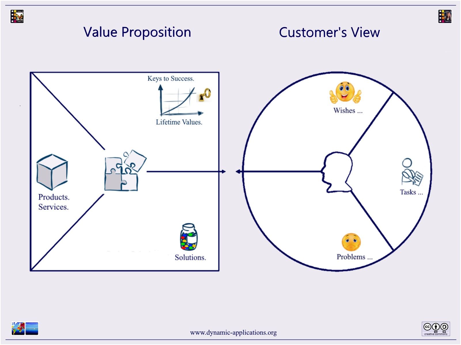Value Proposition Canvas - define Products and Services in Lifetime Value ($€& / h).