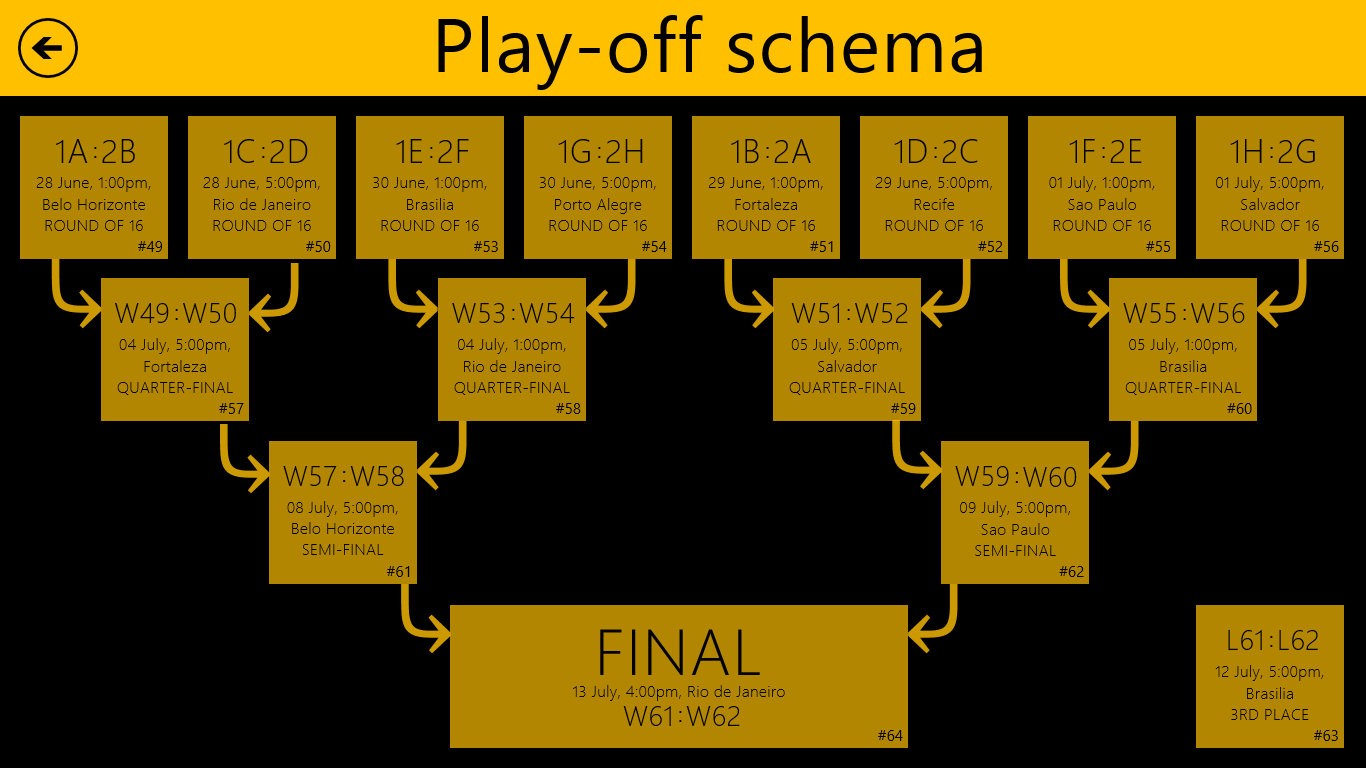 Play-off schema