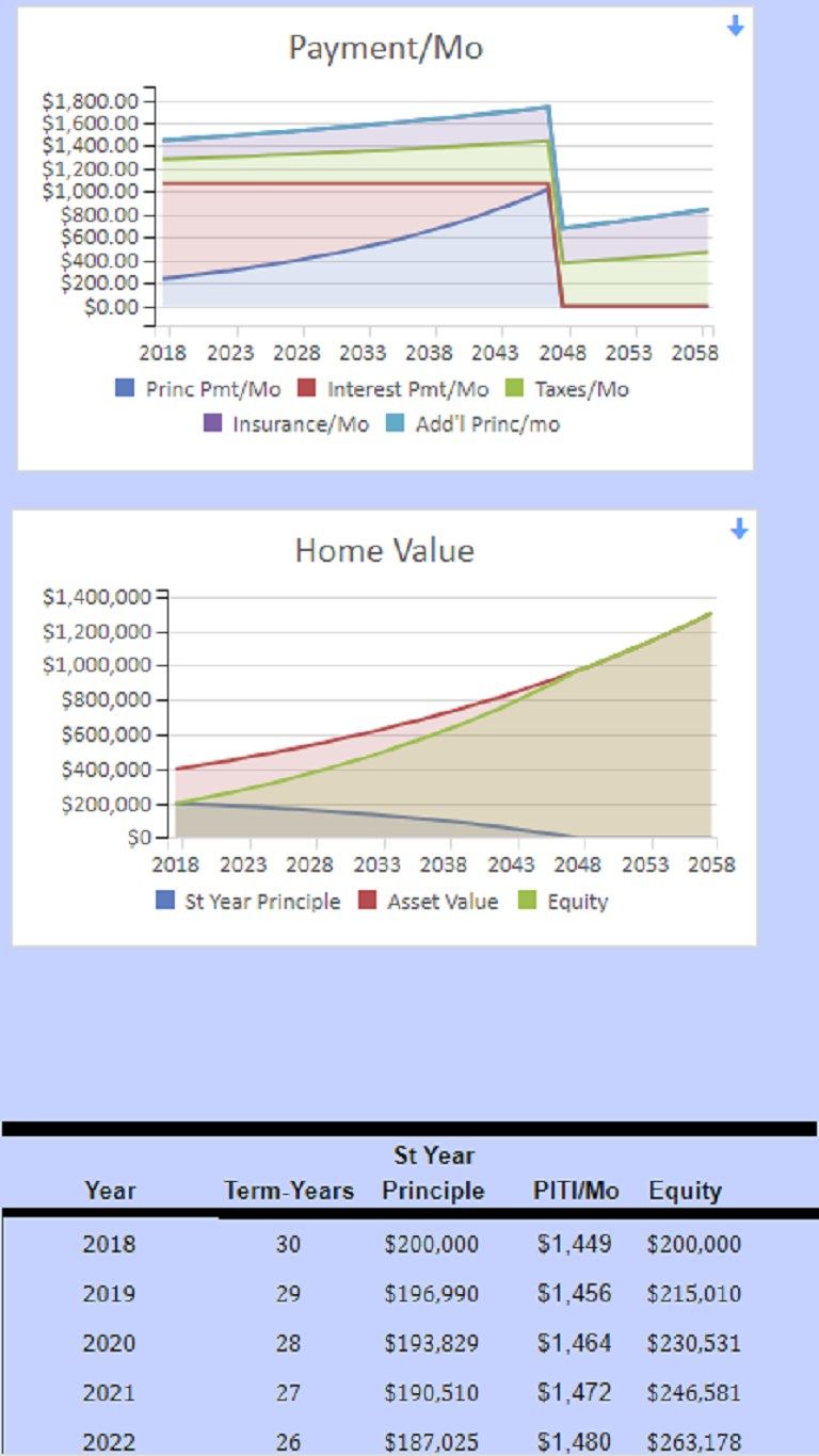 Pmt and Home value graphics
