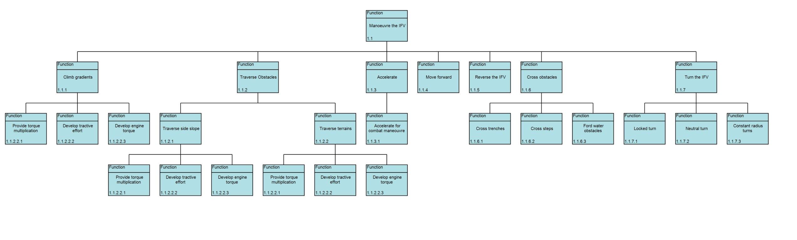 Functional Hierarchy Diagrams