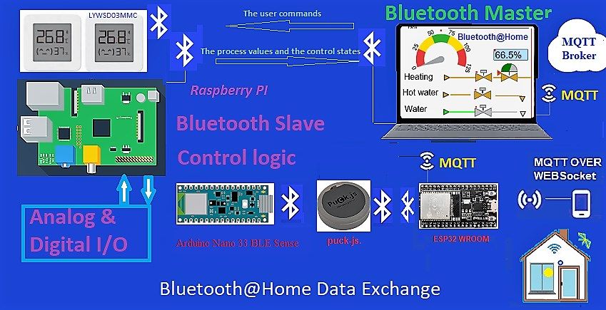 Bluetooth@Home