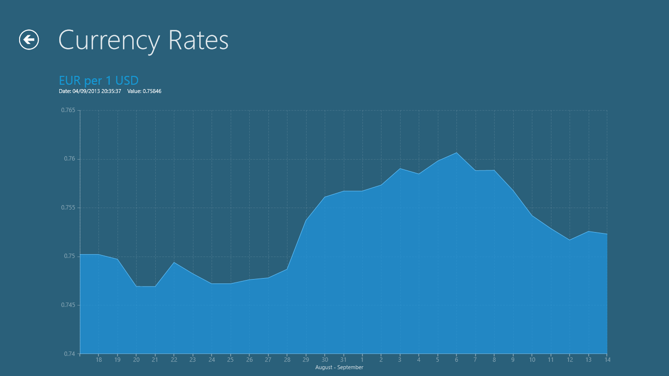 Currency rates trend over the last month