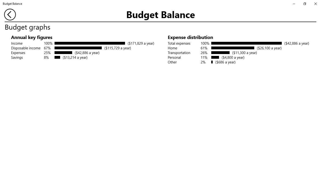 Budget graphs