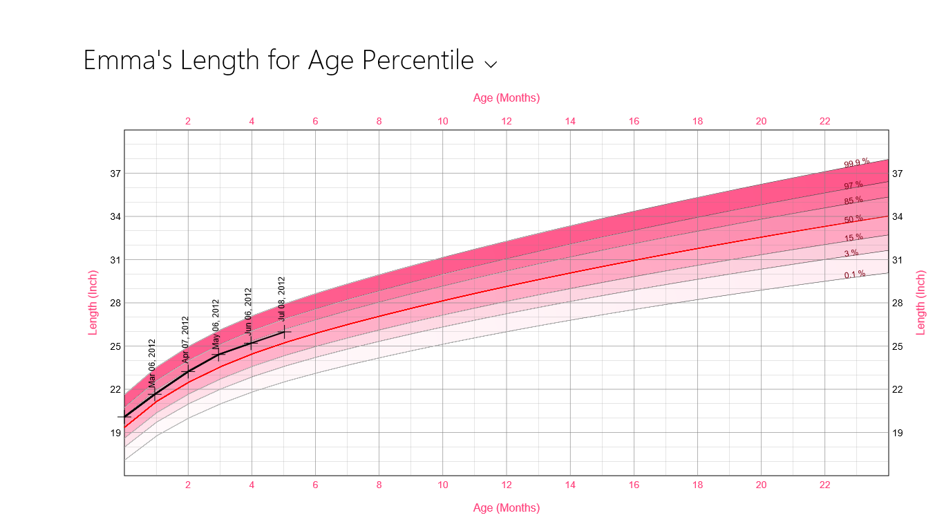 Length for age chart