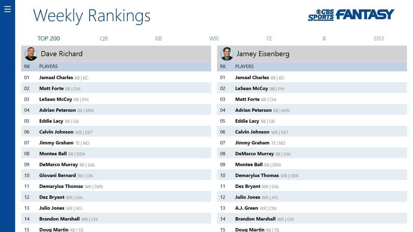 Weekly rankings from CBS Sports