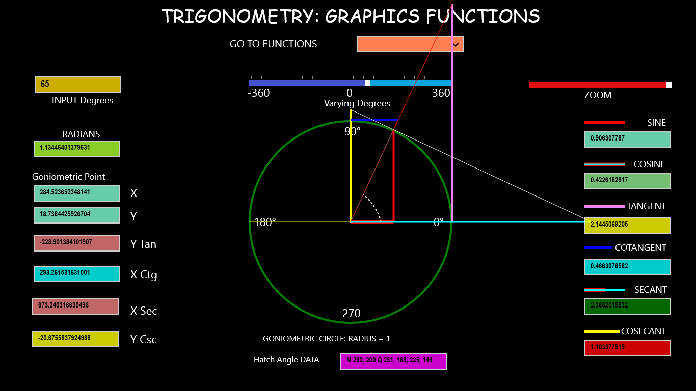 Functions within the Goniometric Circle: 65 degrees.