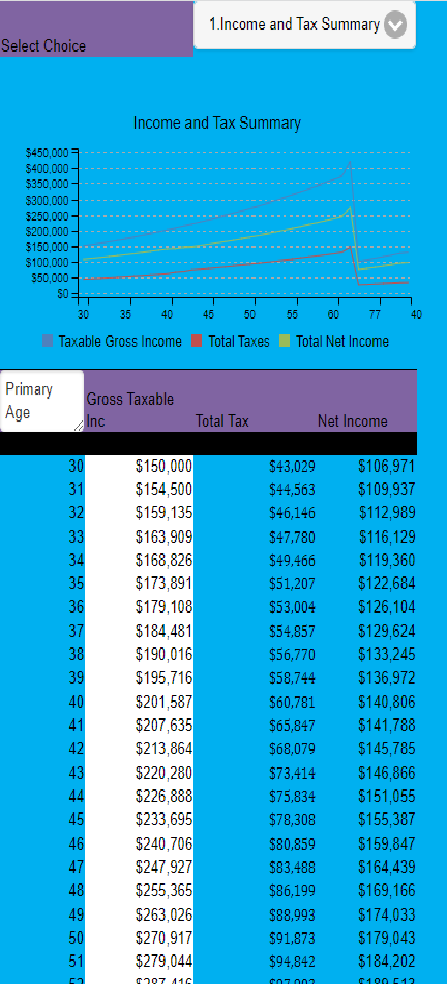 Income and Tax summary along with data table.