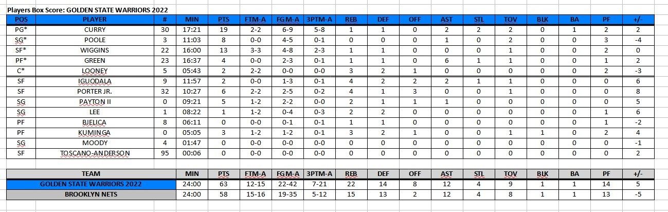 Warriors at Nets Game (2021-11-16) Box Score at halftime