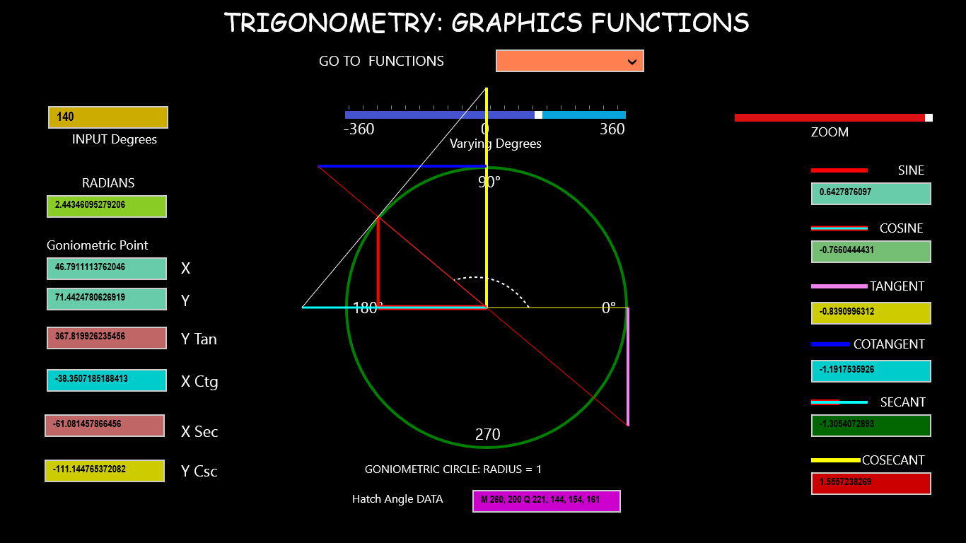 Functions within the Goniometric Circle: 140 degrees.