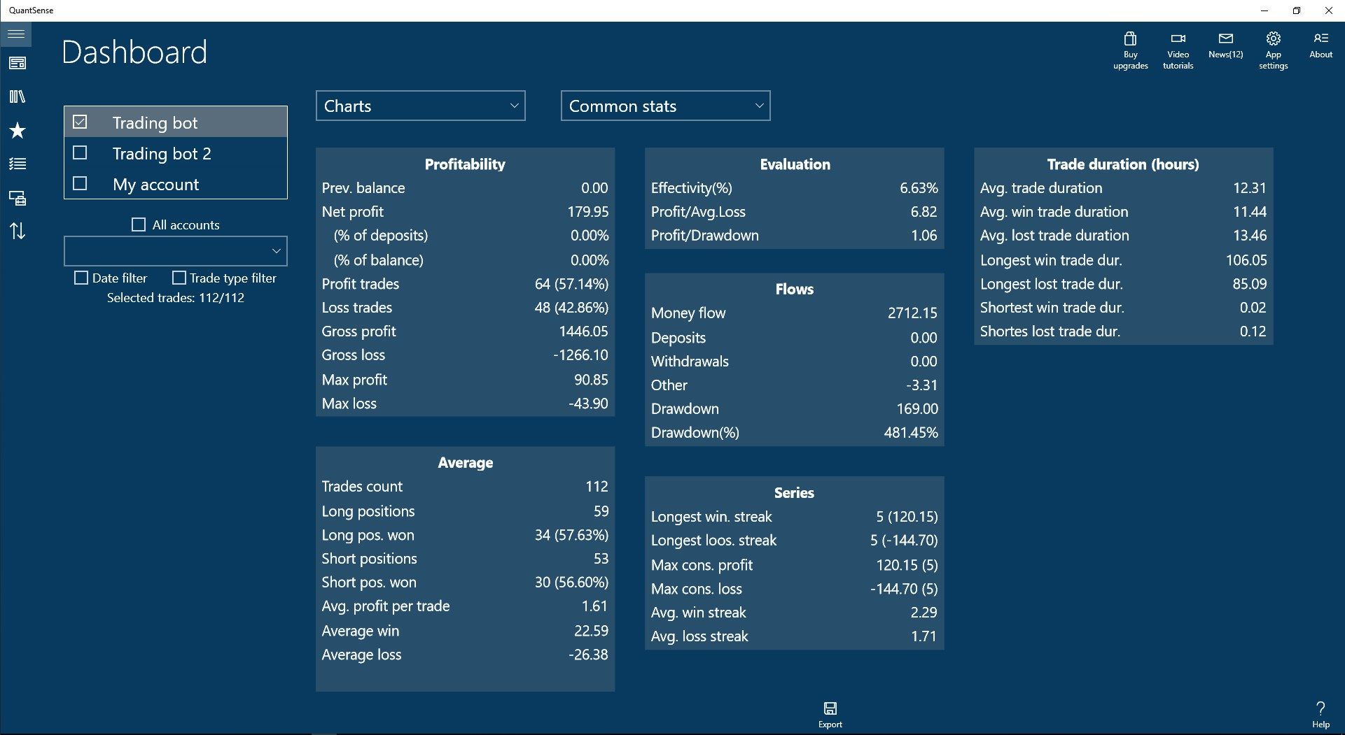 Dashborad showing statistics for selected trades.