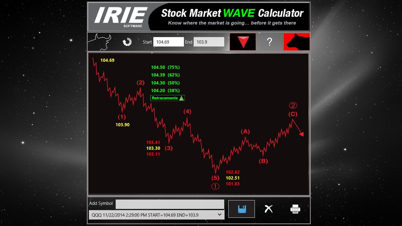 View of the Wave Calculator showing the target points for the QQQ index
