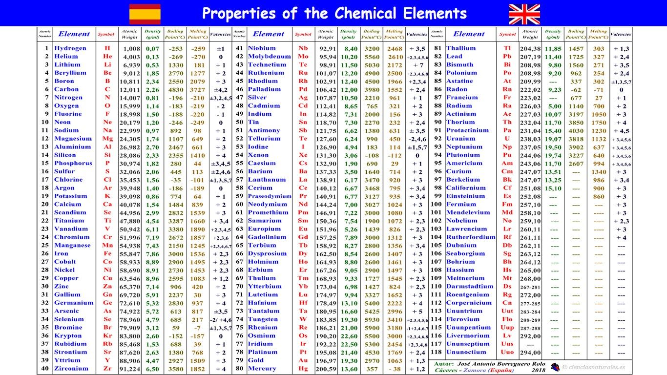 Properties of the Chemical Elements