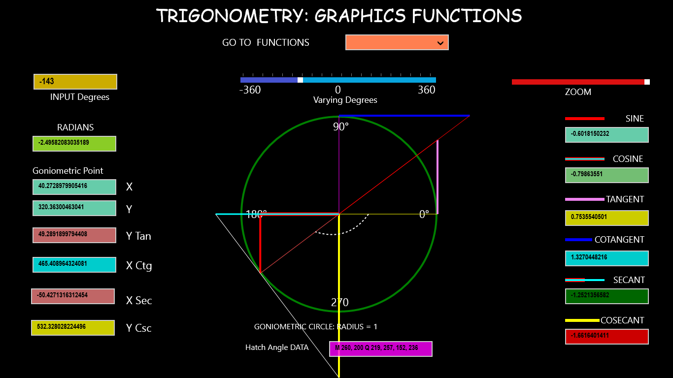 Functions within the Goniometric Circle: -143 degrees.