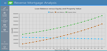 Graph Showing Equity Value Versus Property Value and Loan Balance By Year