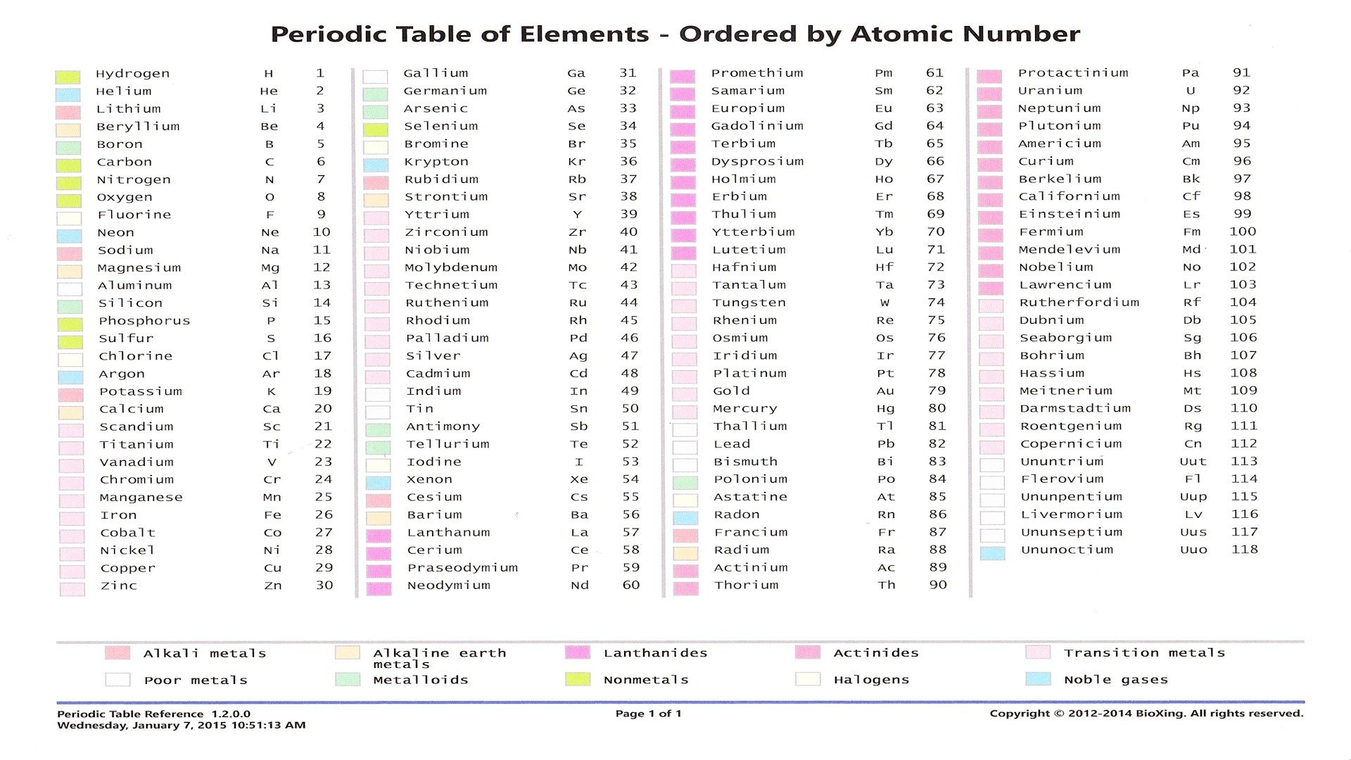 Alphabetical List of elements by Element Name.