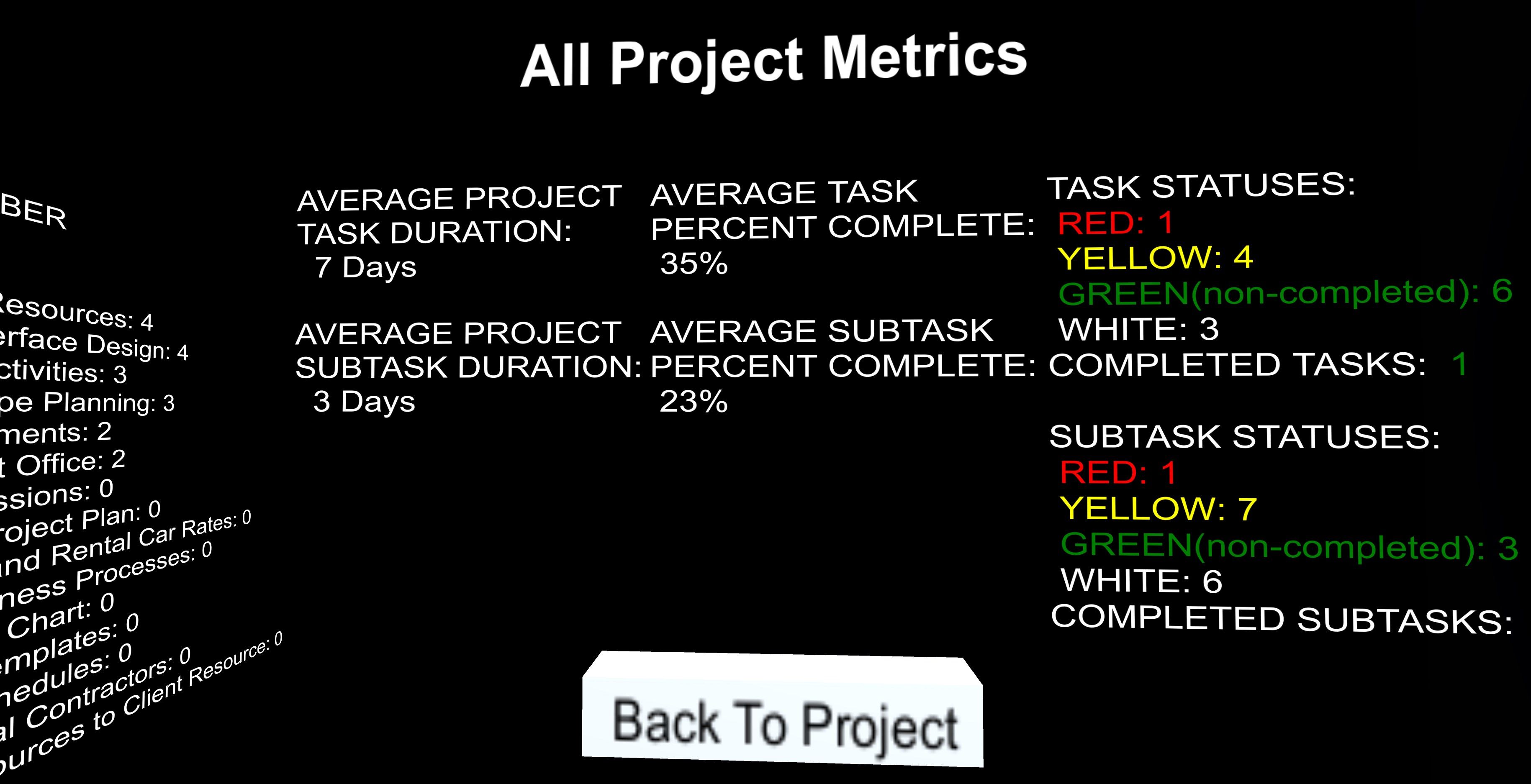 Project metrics are displayed in their own room.  Individual metrics for tasks, subtasks, and resources.