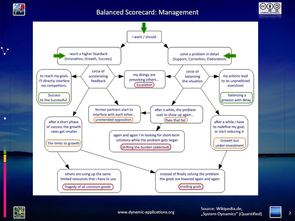 Balanced Scorecard: Management in System Dynamics
