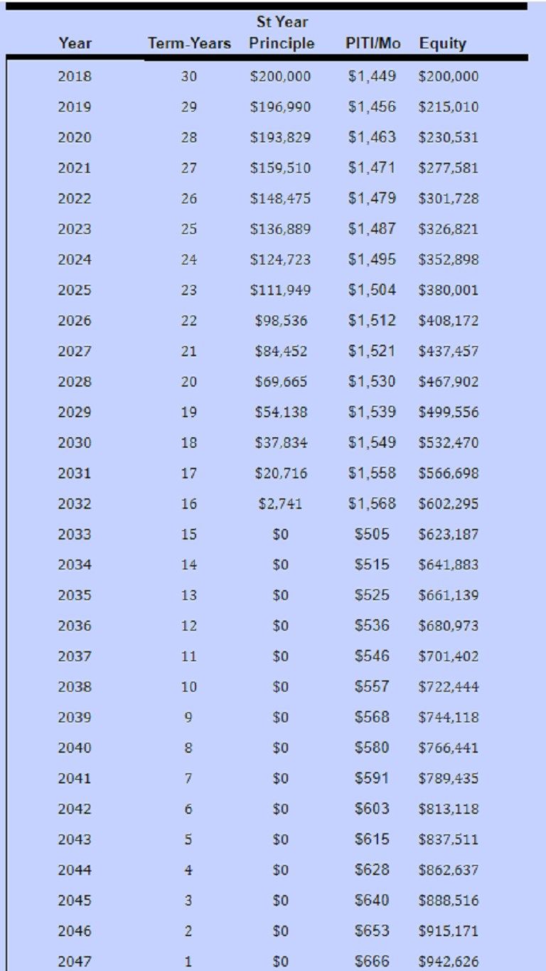 Amortization table shows all changes due to refinance or modification to current mortgage