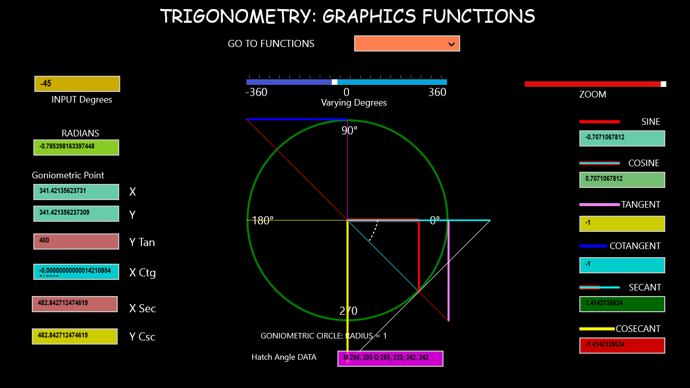 Functions within the Goniometric Circle: - 45 degrees.
