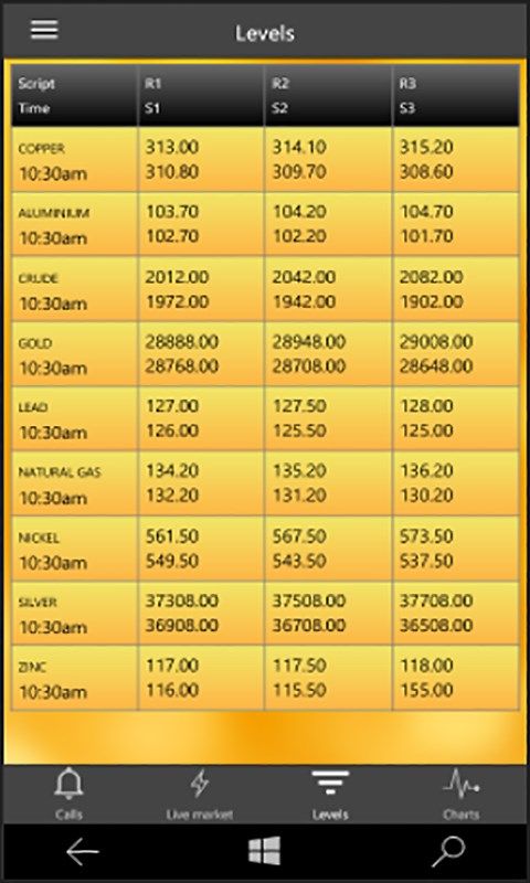 Level Screen which you can see the resistance and support levels of 9 major commodities